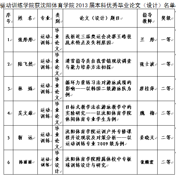 运动训练学院举行2013届本科优秀毕业论文(设
