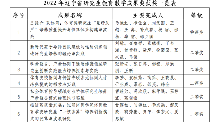 喜报：沈阳体育学院荣获6项辽宁省研究生教学成果奖