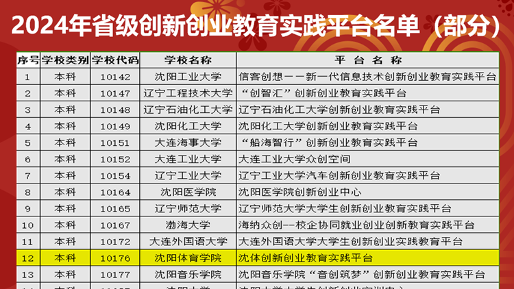 我校获批“省级创新创业教育实践平台”建设单位