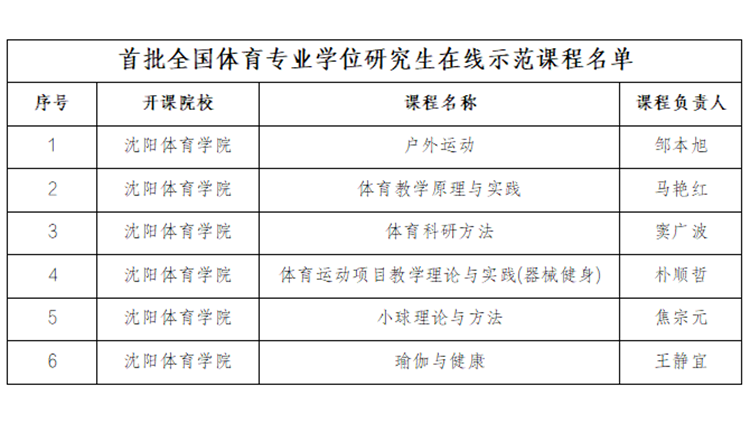 沈阳体育学院6门课程获批全国体育专业学位研究生首批在线示范课程