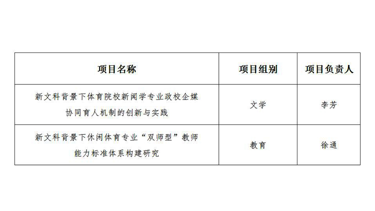 我校获批2项省级新文科研究与改革实践项目